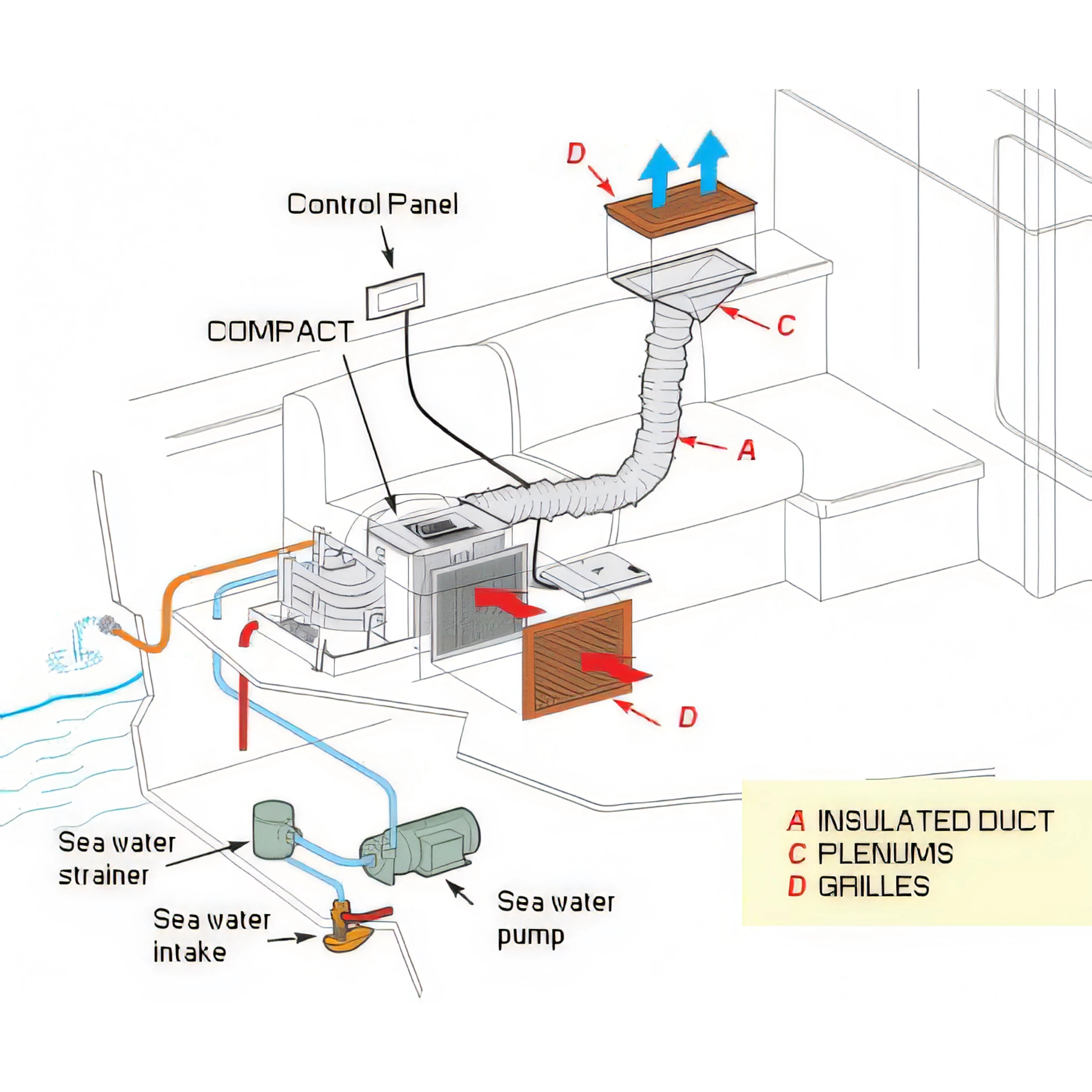Schema di installazione a bordo dell'impianto di condizionamento VECO Climma Compact