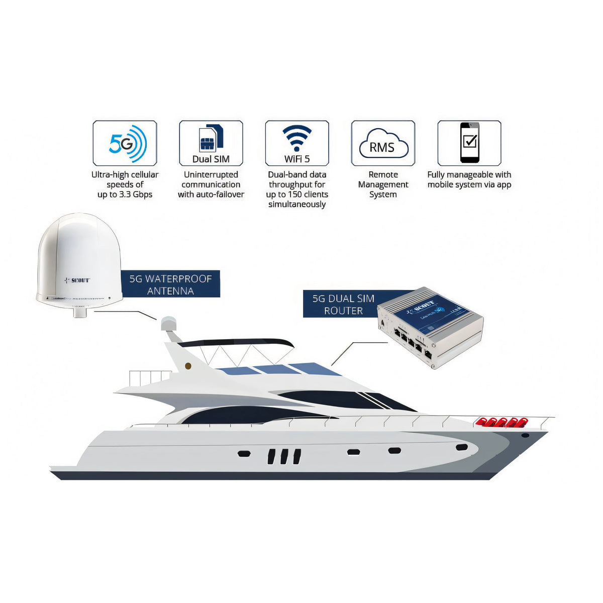 Antenna Wi-Fi 5G Scout Plus, Ø 25 cm