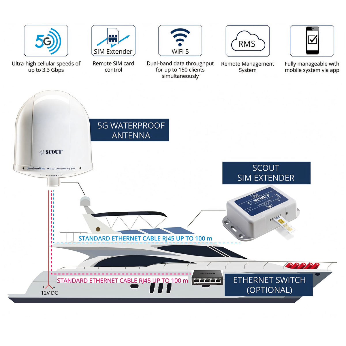 Antenna Wi-Fi 5G Scout Compact, Ø 25 cm