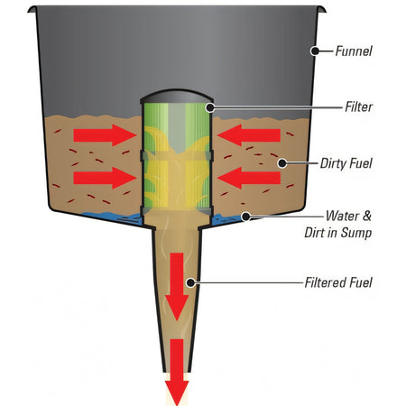 Imbuto Plastimo con filtro separatore
