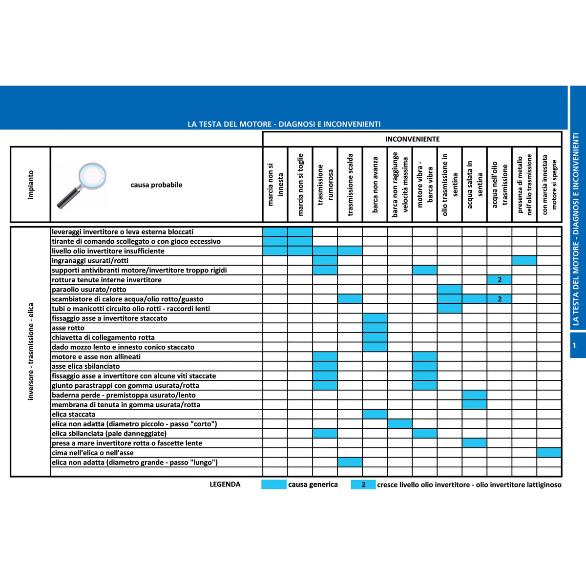 FLOW CHARTS DEL MOTORE MARINO DIESEL il guasto – la diagnosi – la cura – pagina interna 2 dall'estratto dell'editore