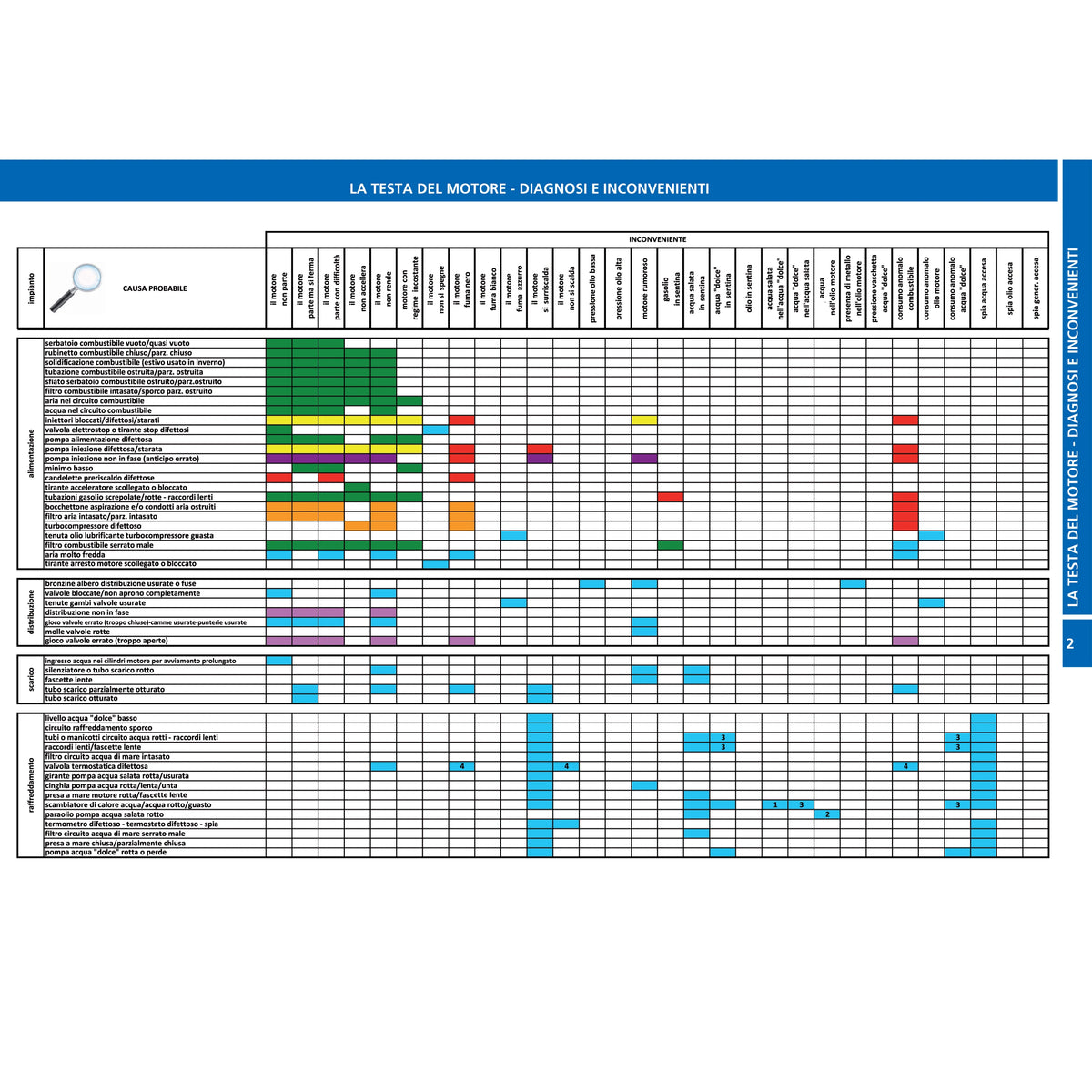 FLOW CHARTS DEL MOTORE MARINO DIESEL il guasto – la diagnosi – la cura – pagina interna 3 dall'estratto dell'editore
