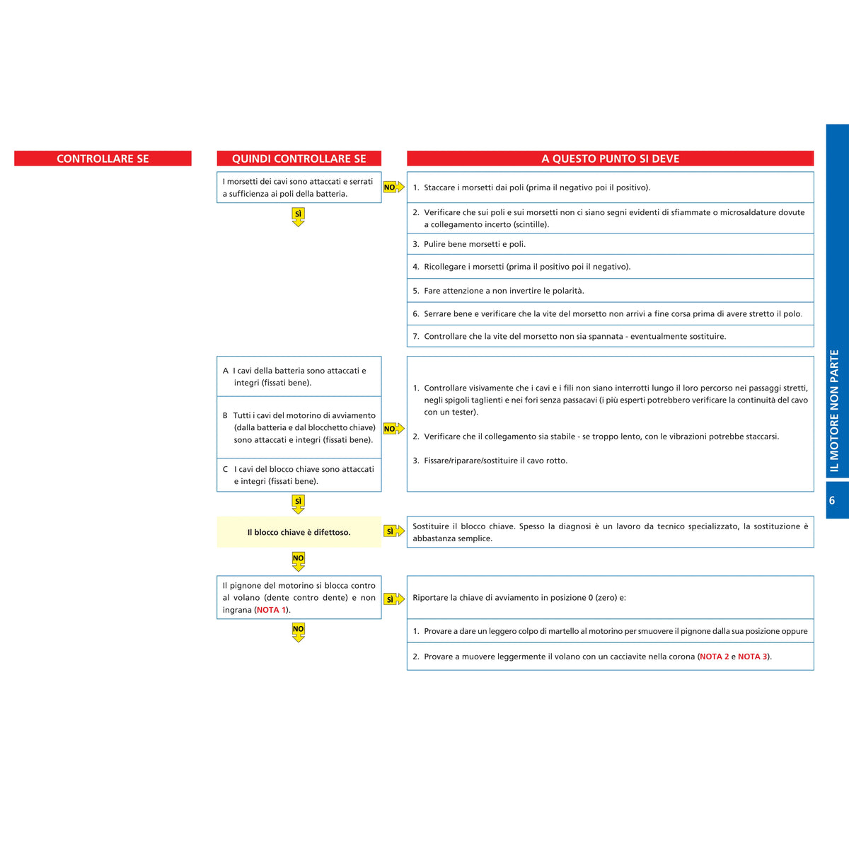 FLOW CHARTS DEL MOTORE MARINO DIESEL il guasto – la diagnosi – la cura – pagina interna 7 dall'estratto dell'editore