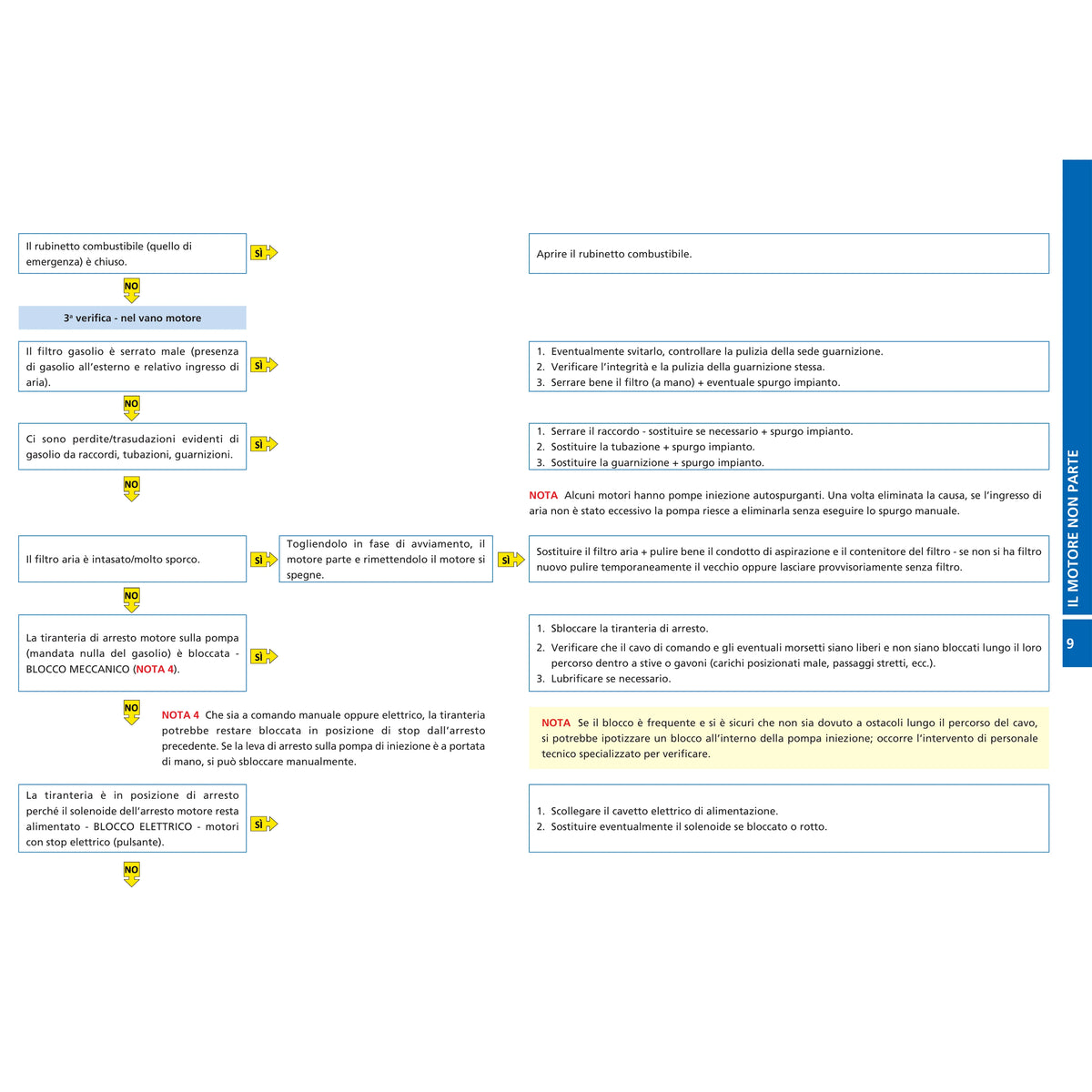 FLOW CHARTS DEL MOTORE MARINO DIESEL il guasto – la diagnosi – la cura – pagina interna 10 dall'estratto dell'editore