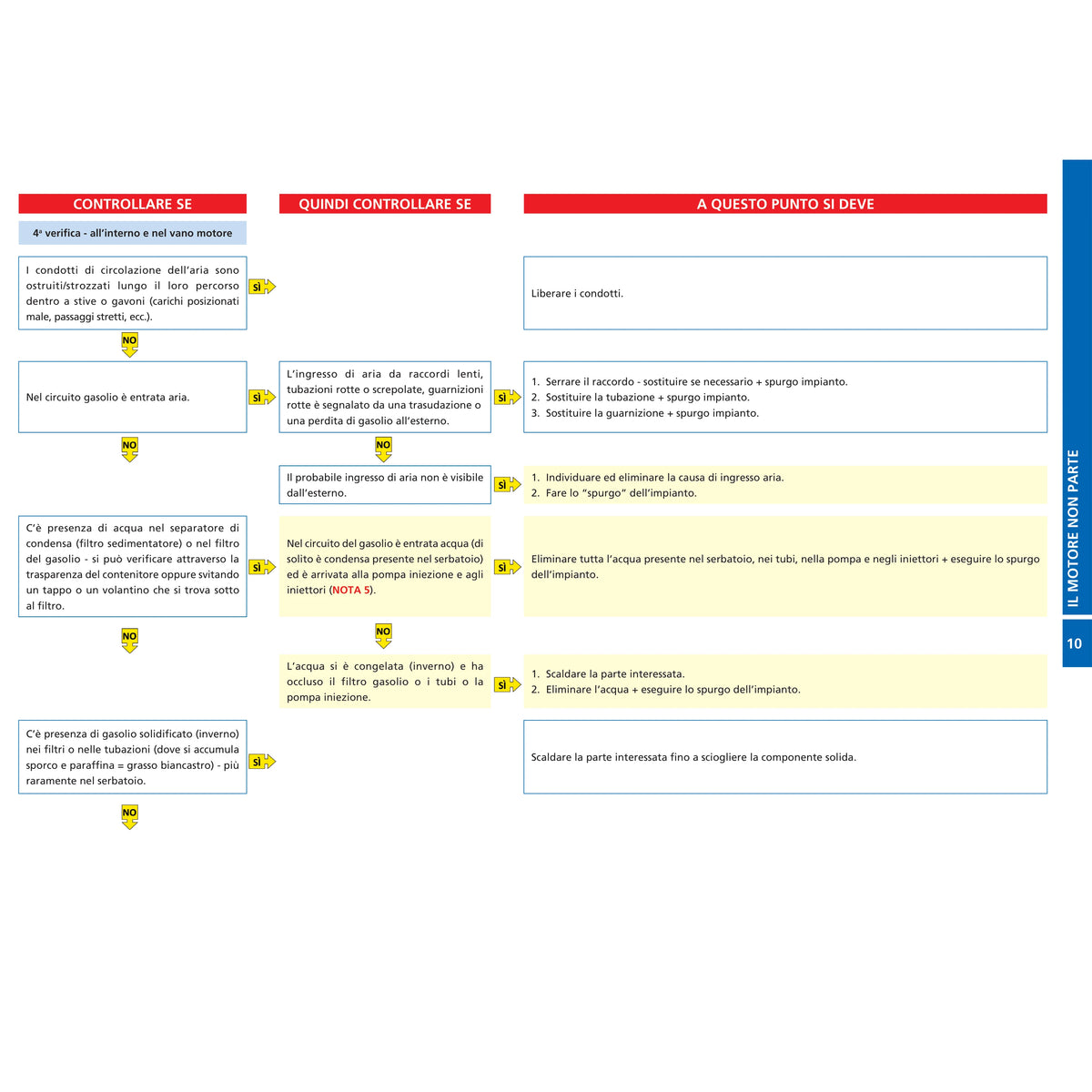 FLOW CHARTS DEL MOTORE MARINO DIESEL il guasto – la diagnosi – la cura – pagina interna 11 dall'estratto dell'editore
