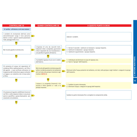 FLOW CHARTS DEL MOTORE MARINO DIESEL il guasto – la diagnosi – la cura – pagina interna 11 dall'estratto dell'editore